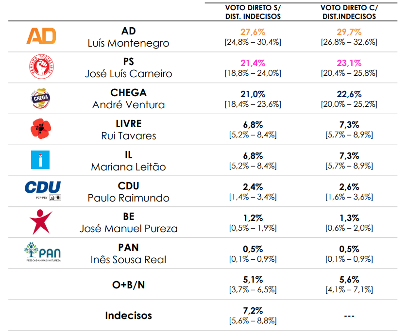 🇵🇹 Encuesta elecciones Portugal de Pitagórica (Dic. 2025)