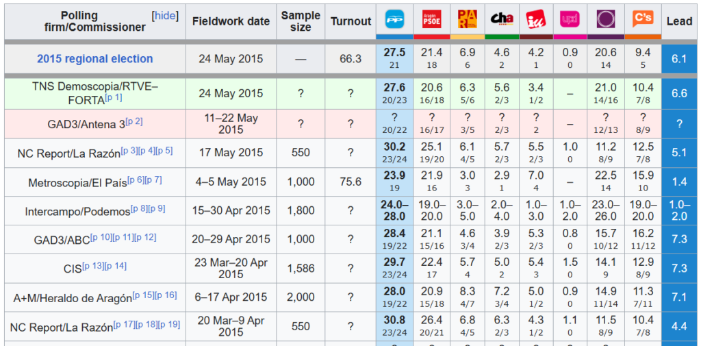 Error medio de las encuesta en aragon en 2015