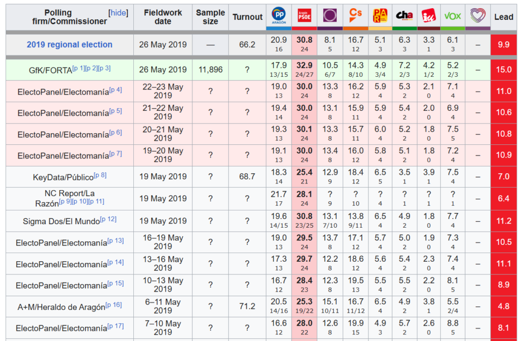 Error medio de las encuesta en aragon en 2019