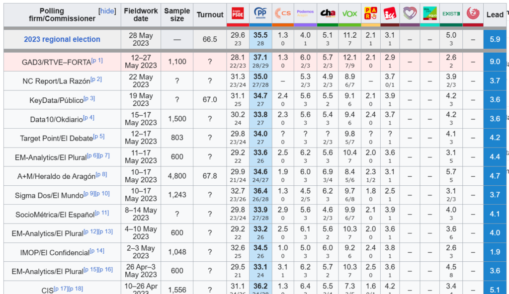 Error medio de las encuesta en aragon en 2023