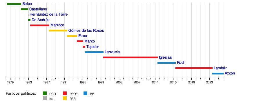 Presidente del Gobierno de Aragón
