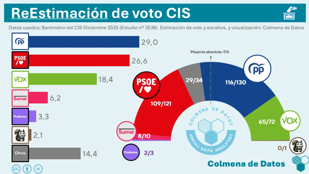 ReEstimación completa del Barómetro del CIS de Diciembre