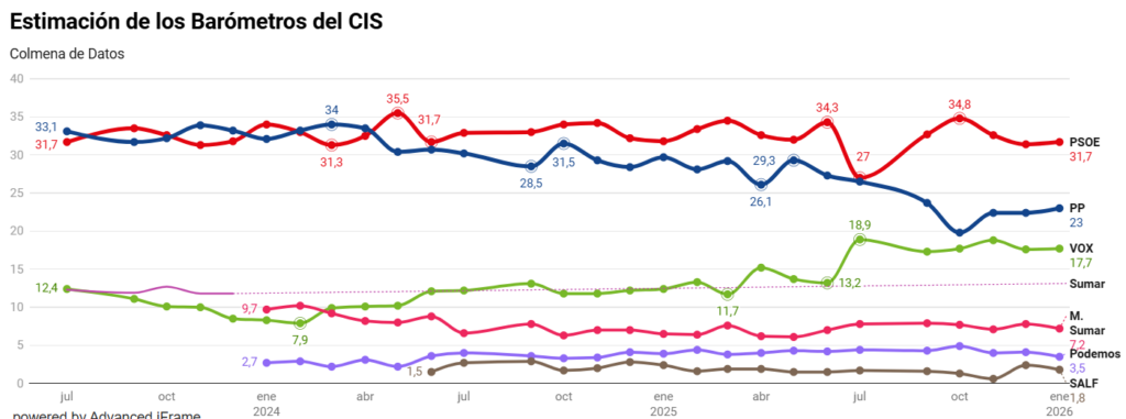 Evolución de las Estimaciones de Voto del CIS