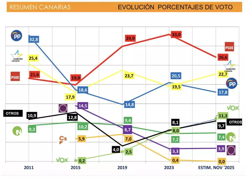 Evolución de estimaciones Canarias