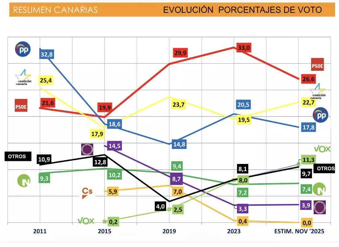 🇮🇨 Encuesta CANARIAS de OCEI y UNED (Ene. 2026)