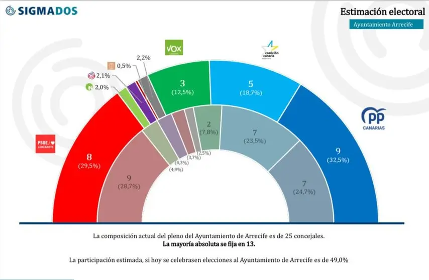 Encuesta ARRECIFE de Sigma Dos para Crónicas de Lanzarote (Ene. 2026)
