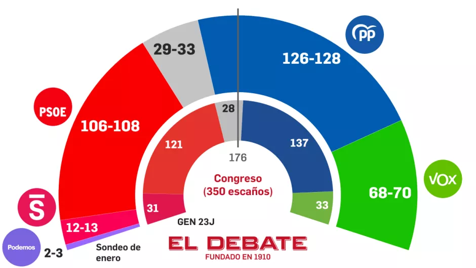 Estimación de escaños de Target Point para El Debate, Enero 2026