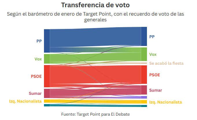 Transferencias de voto encuesta el debate enero 2026