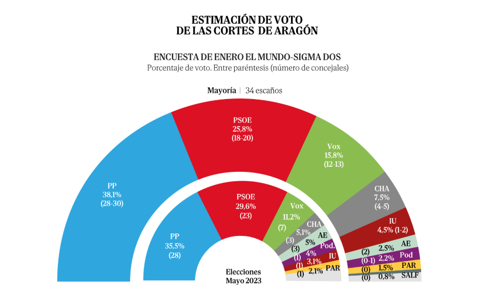 Encuesta ARAGÓN de El Mundo: Azcón se encamina a la victoria atado a Vox (Sigma Dos, Ene. 2026)