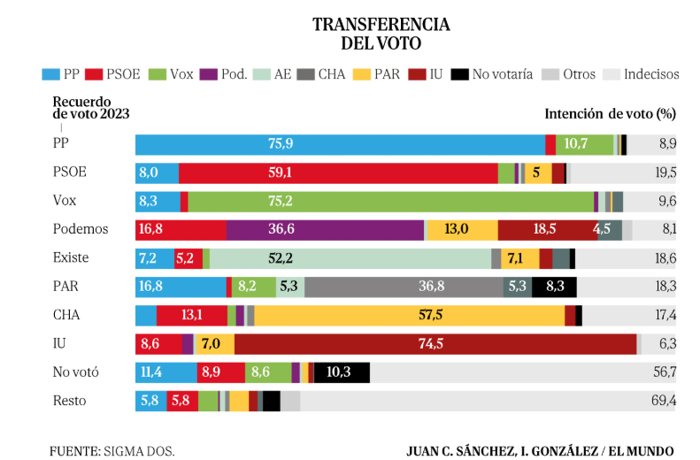 Trasnferencias de voto aragon encuesta el mundo