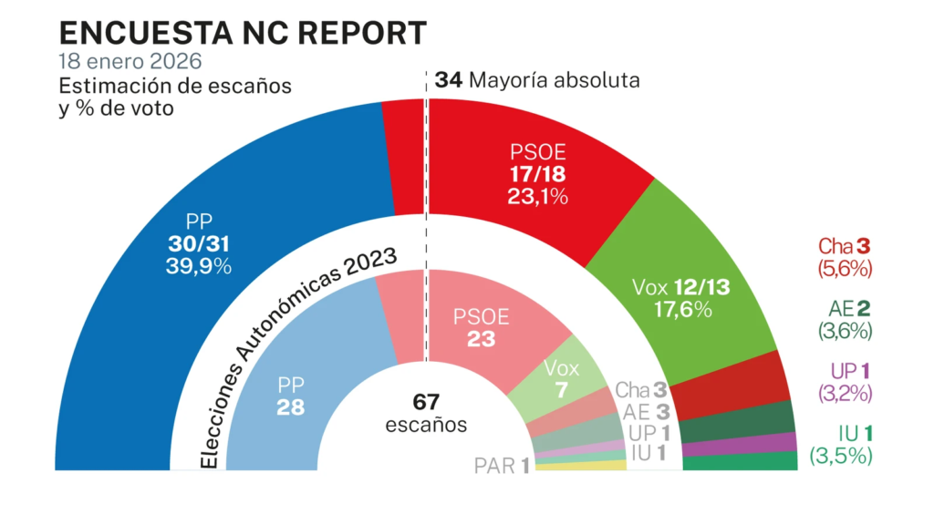 Encuesta ARAGÓN de La Razón: Vox, el ganador estratégico (NC Report, Ene. 2026)