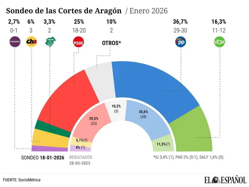 🟡🔴 Encuesta ARAGÓN de El Español: Azcón encarrila la victoria, pero depende Vox (SocioMétrica, Ene. 2026)