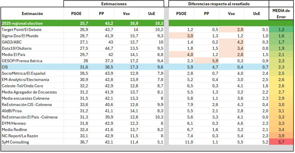 Ranking encuestas elecciones autonomicas extremadura 2025