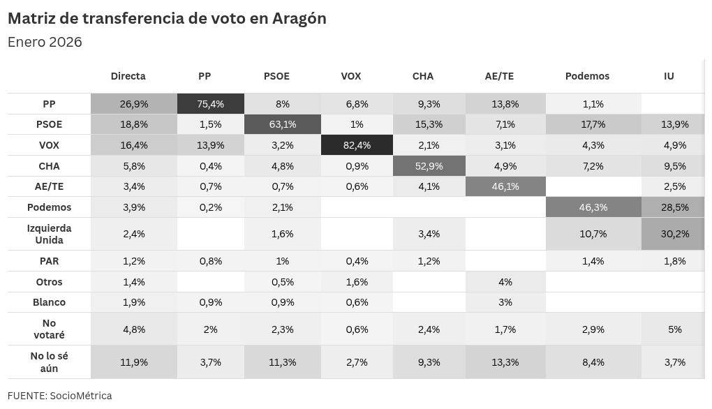 Trasnferecnias de voto el español para aragon