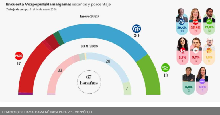 🟡🔴 Encuesta ARAGÓN de Vozpópuli: La derecha sella su hegemonía y el PSOE sufre una derrota histórica (Hamalgama, Ene. 2026)