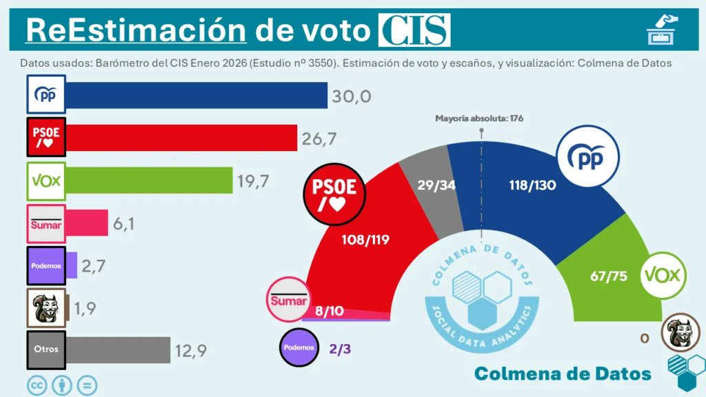 ReEstimación del Barómetro del CIS de Enero (2026)