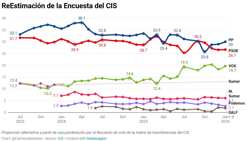 Evolución ReEstimaciones del CIS