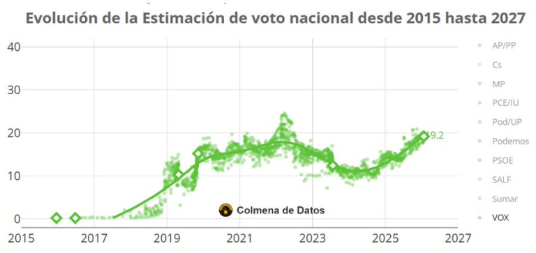 Vox NO está en su mejor momento