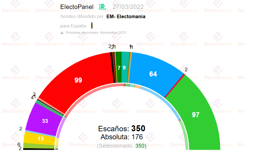 Electomanía el 27 de marzo de 2022