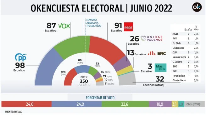 Data10 para Okdiario el 21 de junio de 2022