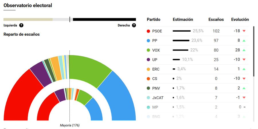 IMOP/El Confidencial 2022