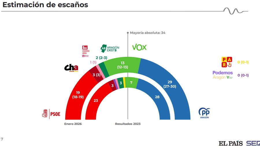 🟡🔴 Encuesta ARAGÓN de El País: una victoria del PP eclipsada por el crecimiento explosivo de Vox (40dB, Ene. 2026)