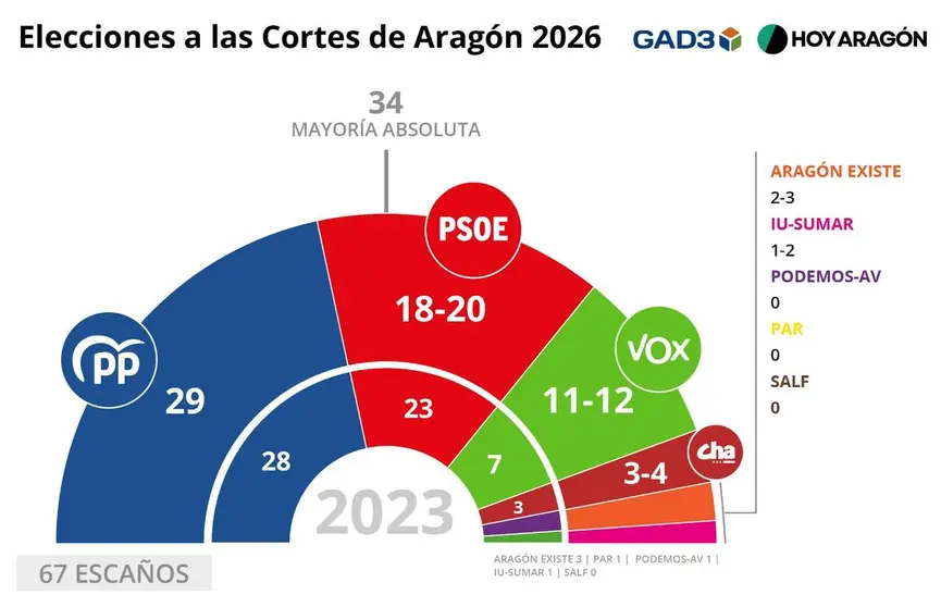 🟡🔴 Encuesta ARAGÓN de GAD3 para Hoy Aragón: Victoria del PP con dependencia estructural de Vox (Ene. 2026)