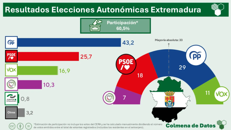 Análisis de Extremadura y extrapolación a nivel nacional