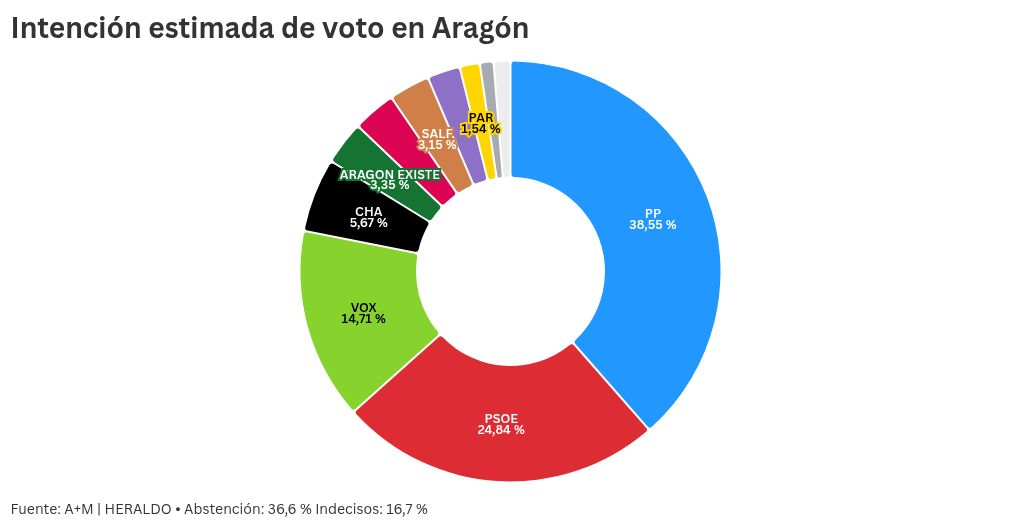 🟡🔴 Encuesta ARAGÓN de El Heraldo: El PP arrasaría en Aragón pero necesitaría a Vox para gobernar (A+M, Ene. 2026)