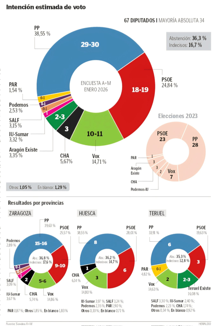 🟡🔴 Encuesta ARAGÓN de El Heraldo: El PP arrasaría en Aragón pero necesitaría a Vox para gobernar (A+M, Ene. 2026)