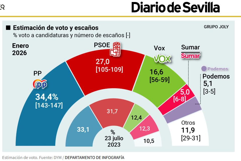 🇪🇦 Encuesta de DYM para Henneo: La mayoría de derechas se consolida (Ene. 2026)