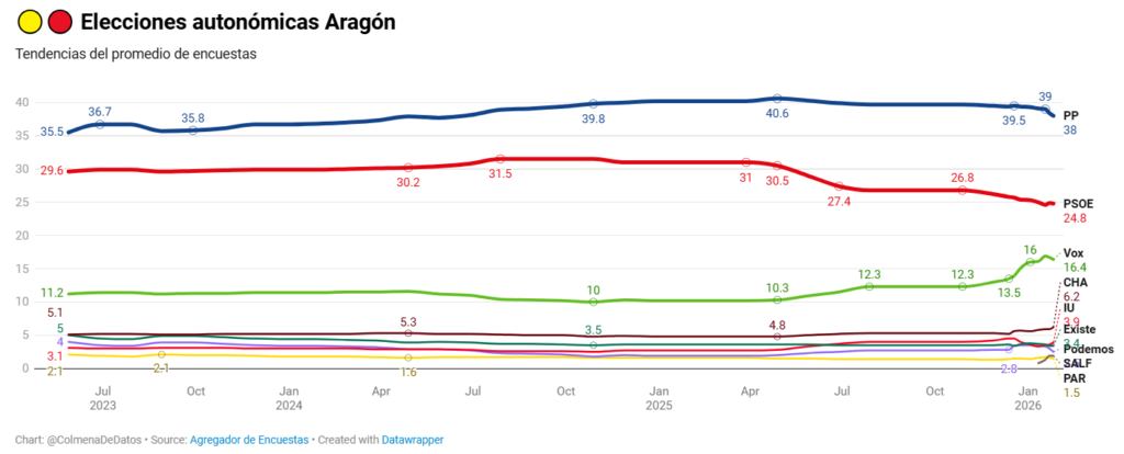 Tendencia media del voto en Aragón