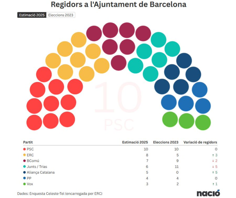 🔴 Estimación BARCELONA de Nació: El PSC se afianza mientras Aliança irrumpe con fuerza (Celeste-Tel para ERC, Ene. 2026)