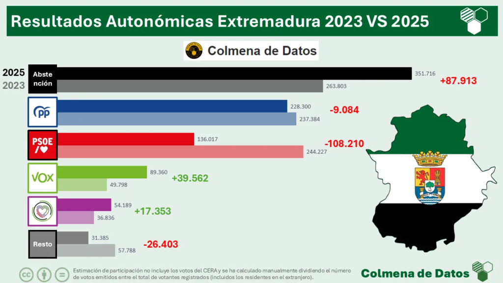 resultados absolutos elecciones extremadura 2025