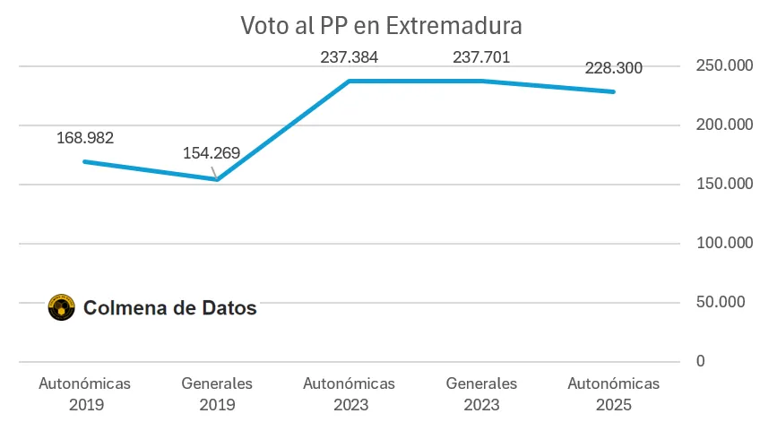 Resultados del PP absolutos en Extremadura
