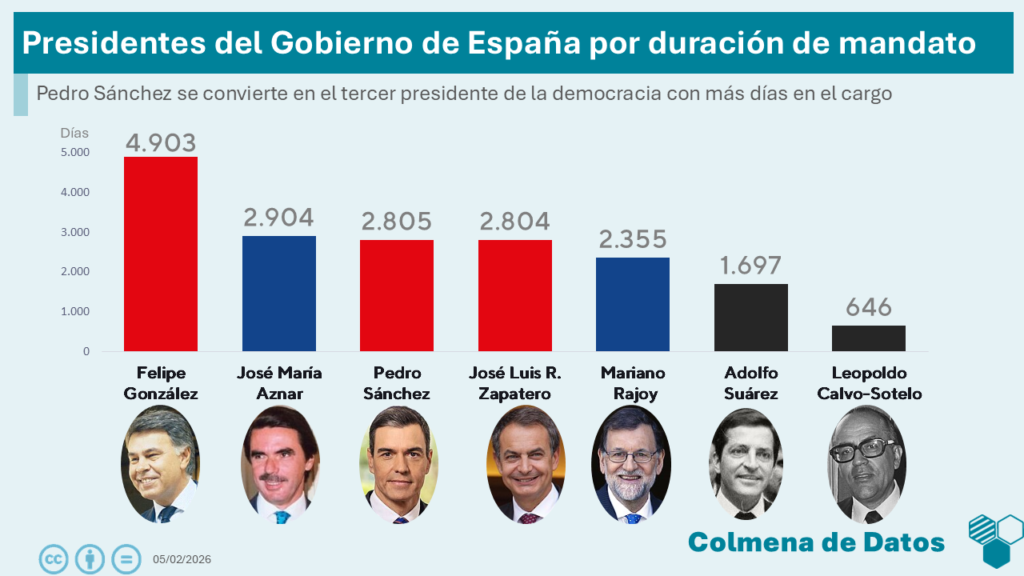 Pedro Sánchez se en el tercer presidente de la democracia con más días en el cargo