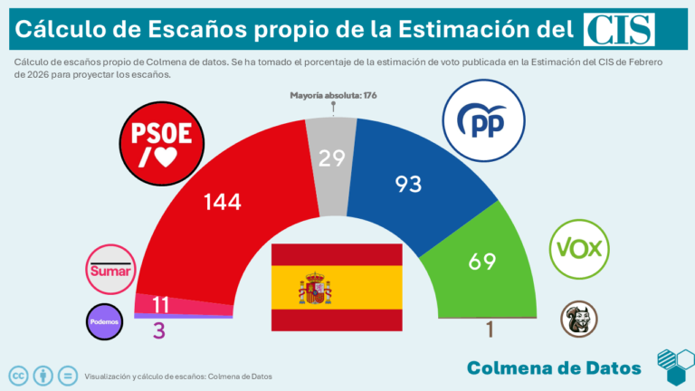 🇪🇦 Encuesta del CIS: El PSOE se dispara en una burbuja mientras Vox acosa al PP (Feb. 2026)