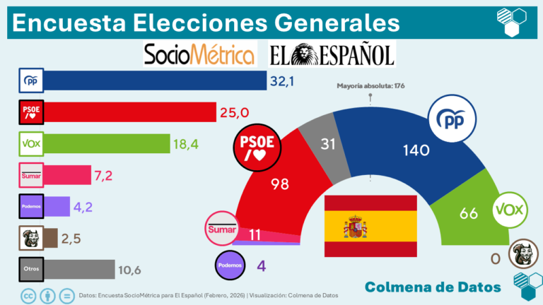 🇪🇦 Encuesta de El Español: La izquierda se encamina a su peor resultado histórico (SocioMétrica, Feb. 2026)