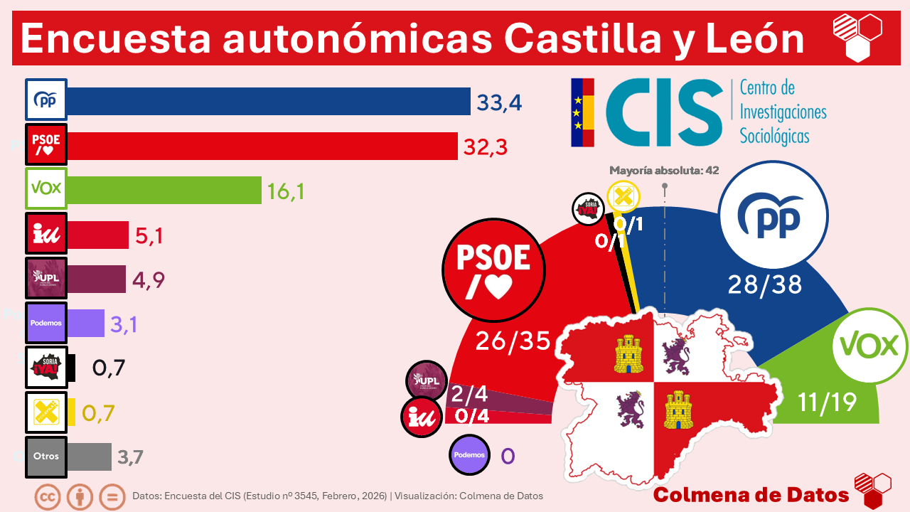 🏰🦁 Encuesta CIS CASTILLA Y LEÓN: Empate PP y PSOE, mientras Vox retrocede (Feb. 2026)