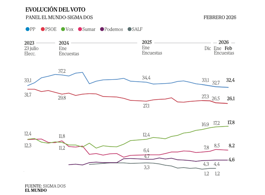 Evolución de estimacion de voto de sigma dos para el mundo