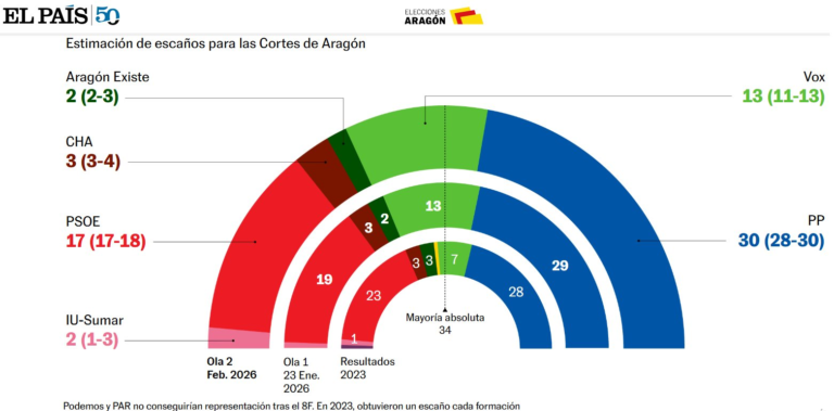 🟡🔴 Encuesta ARAGÓN de El País: La campaña hunde al PSOE (40dB, Feb. 2026)
