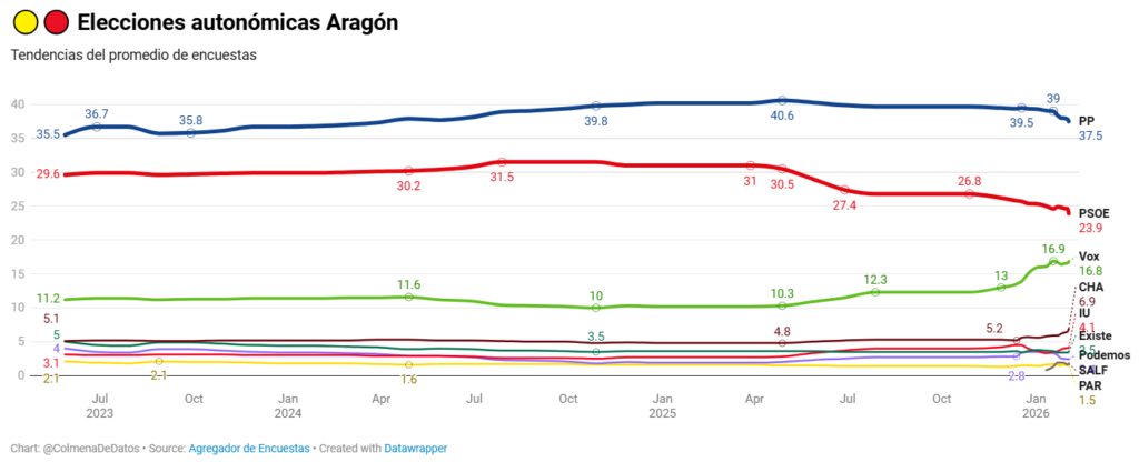 Tendencia media del voto en Aragón