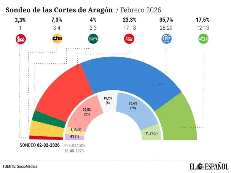 🟡🔴 Encuesta ARAGÓN de El Español: El PSOE toca su suelo histórico y Vox se consolida (SocioMétrica, Feb. 2026)