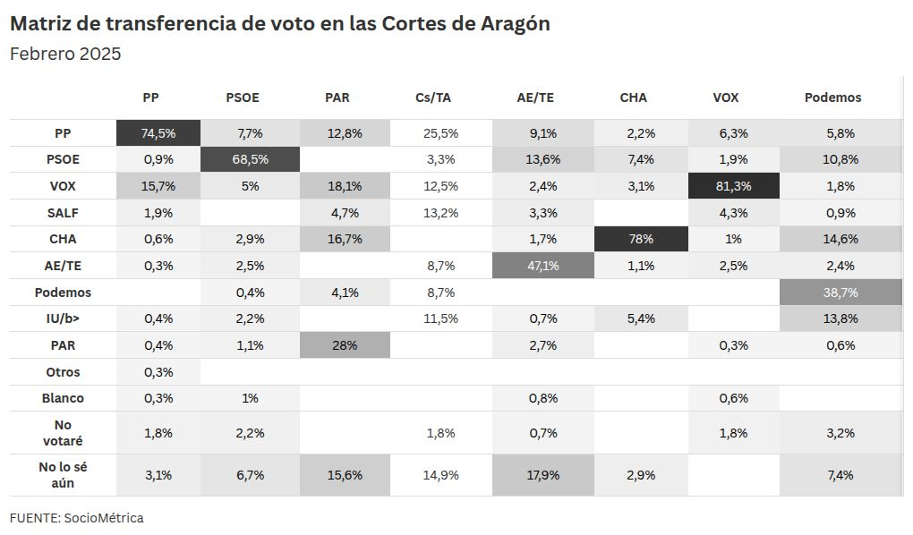 Transferencias de voto el español para aragón