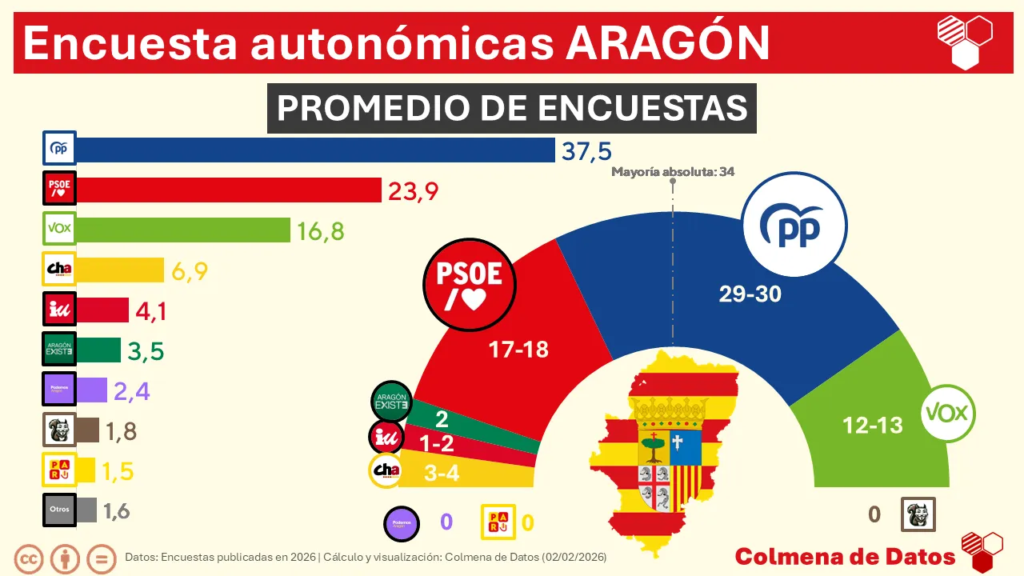 Media de Encuestas Aragón