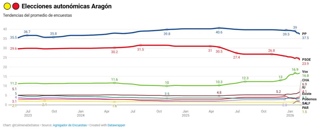 Tendencias de voto elecciones Aragón