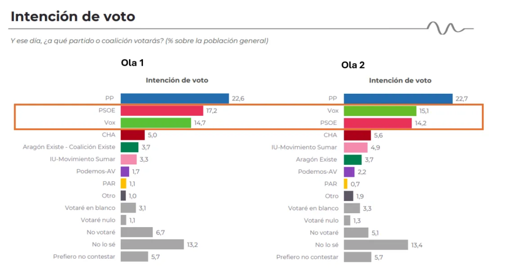 Intención de voto encuesta de El país
