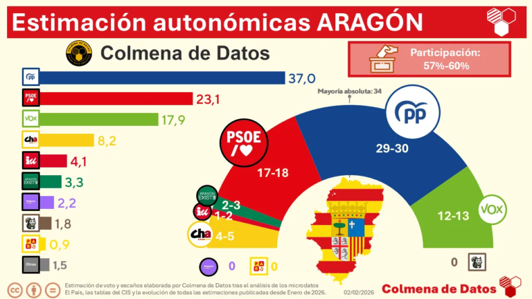 Estimación Elecciones de Aragón: La campaña consagra el ascenso de Vox y la Chunta en Aragón