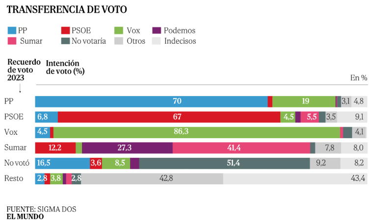 Trasnferencia de voto sigma dos el mundo