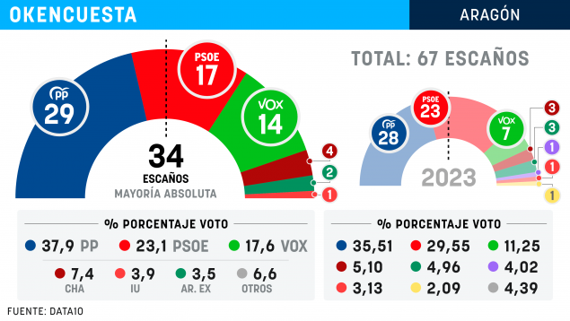 Encuesta ARAGÓN de Data10 para OK Diario (Feb. 2026)